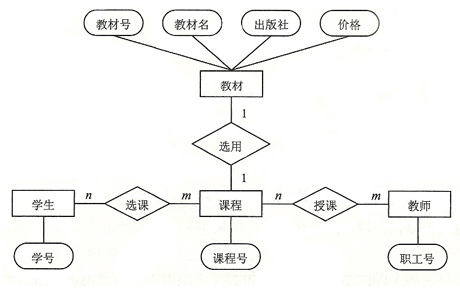 逻辑结构设计中E-R图转换为合并关系遵循什么