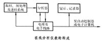 在線分析儀表