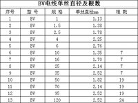 有的还有护套,护套材料为聚氯乙烯也用字母v表示,如bvv电线表示铜芯