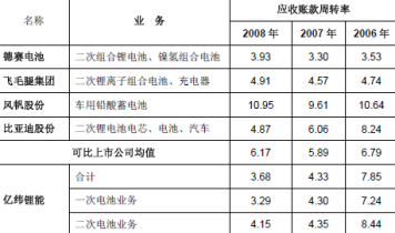 应收账款表格模板_应收账款与收入的比率(2)