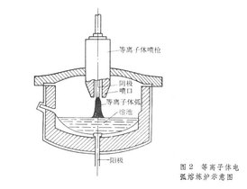 一种简易电弧等离子体发生器的设计与制作