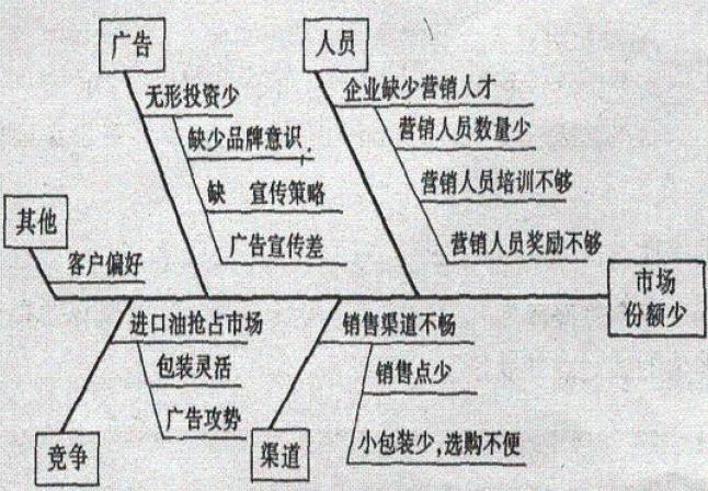 原因型<em>鱼骨</em>图