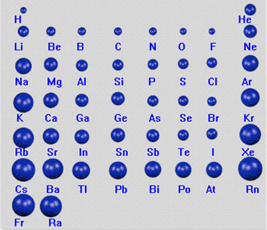 学元素周期表中第三周期从11~17号元素原子半