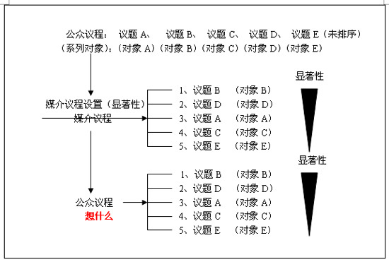 急求《传播学》议程设置理论名词解释-传播学