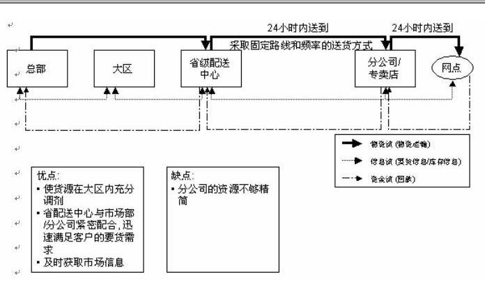 配送中心规划与设计图展示