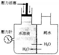渗透压