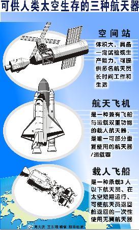 载人航天器家族中有三个成员:载人飞船,空间站和航天飞机
