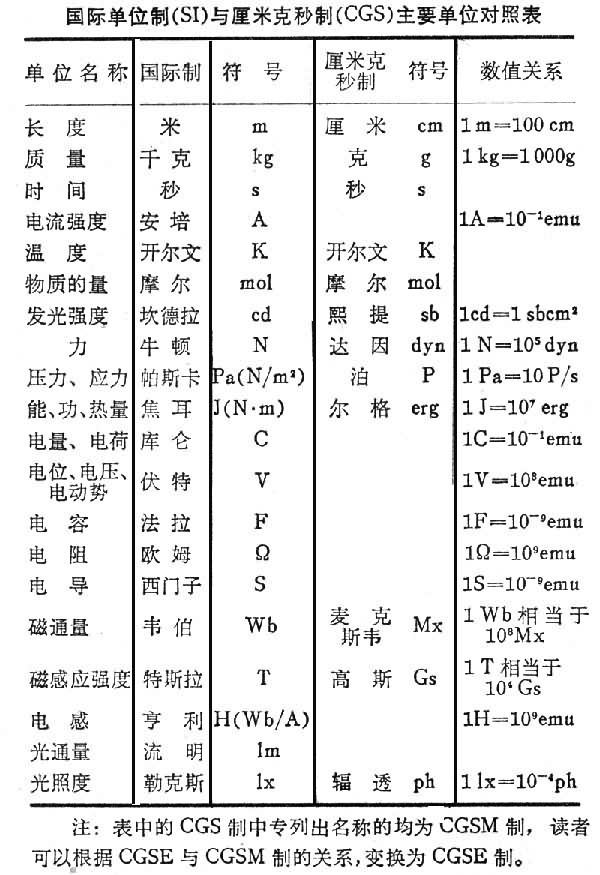 在只限于力学量和电学量的单位时,国际单位制中包括了电流作为基本