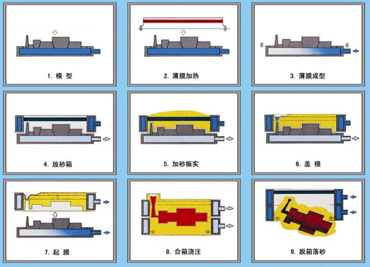 v法铸造工艺流程图图片